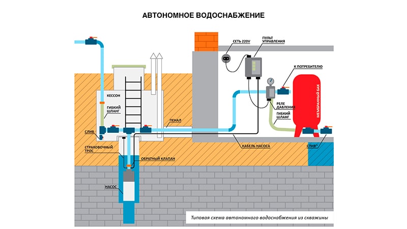 Розводка водопроводу у приватному будинку своїми руками