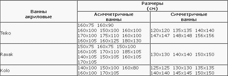 Які існують розміри ванни, в залежності від типу