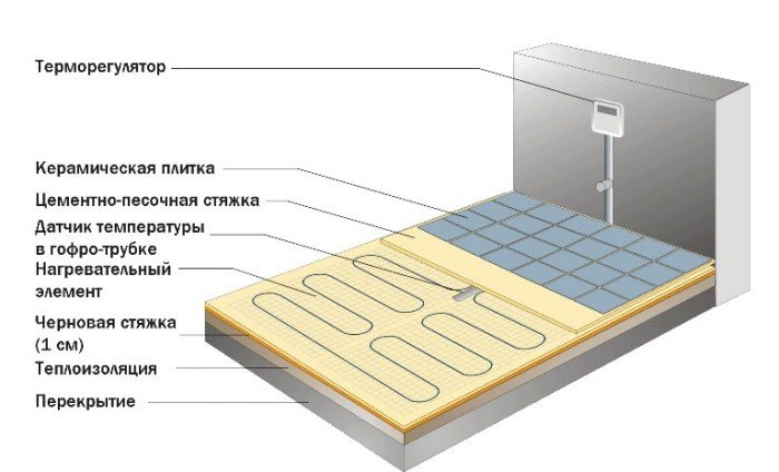 Електрична тепла підлога під плитку своїми руками: технологія укладання і які краще?