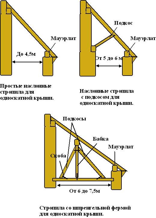 Пристрій кроквяної системи односхилого даху