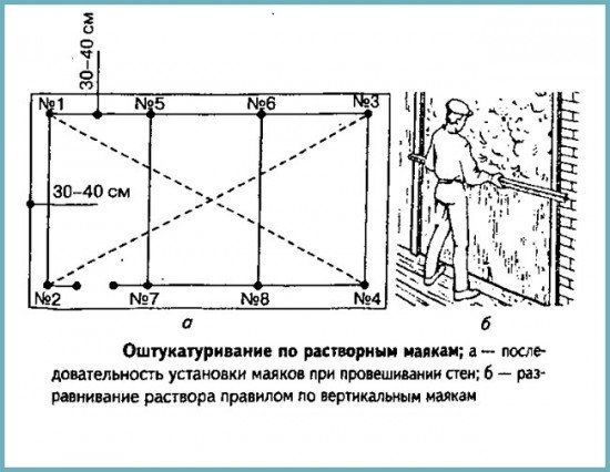 Технологія вирівнювання стін гіпсовою штукатуркою