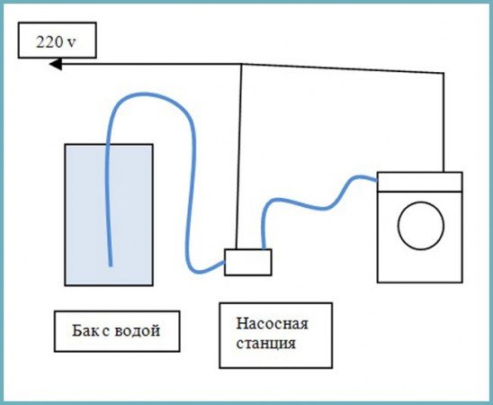 Підключення пральної машини до водопроводу і каналізації: корисні поради