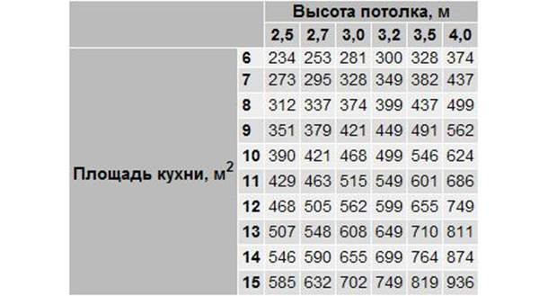 Розрахунок потужності витяжки для кухні