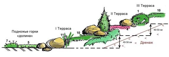 Альпійська гірка на ділянці — будуємо своїми руками (фото)