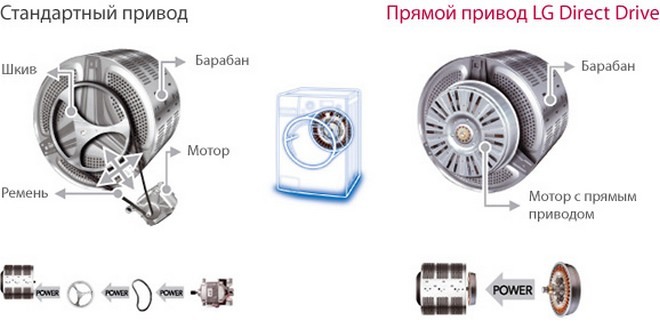 Як вибирається пральна машинка, її види, їх плюси і мінуси