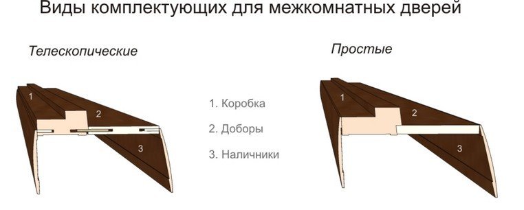 Вибір і установка доборів на міжкімнатні та вхідні двері