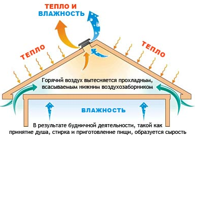 Будівництво мансарди своїми руками Будівництво мансарди своїми руками