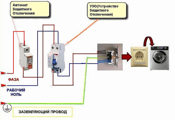 Самостійна установка пральної машини