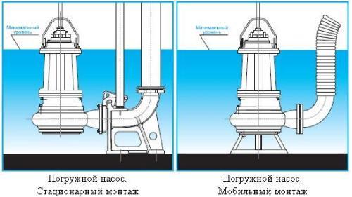 Як вибрати і встановити фекальний насос?