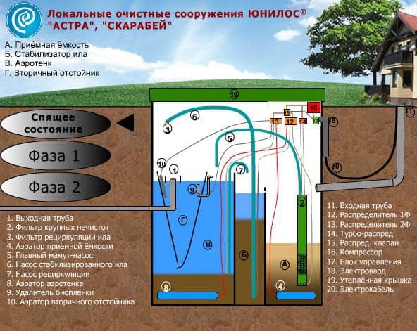 Принцип роботи септика Астра