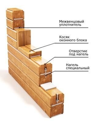 Як побудувати будинок з бруса своїми руками