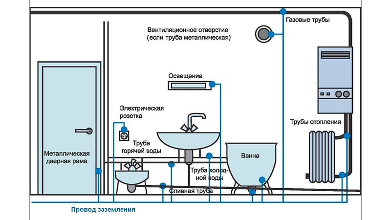 Заземлення ванни: навіщо потрібно це робити