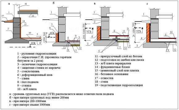 Гідроізоляція фундаменту, застосування рідкого скла