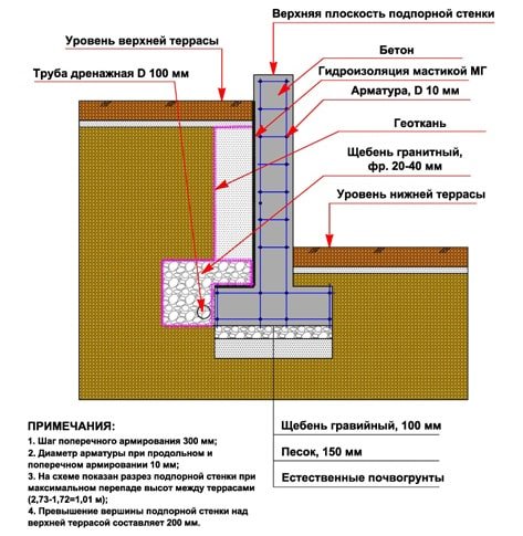 Які є види дренажів?