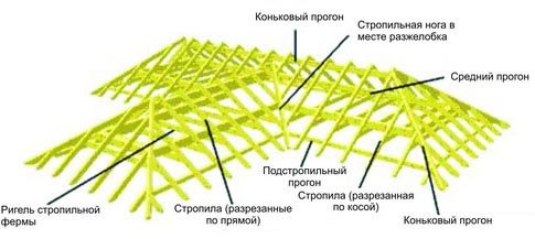 Конструкція і кроквяна система чотирисхилого даху