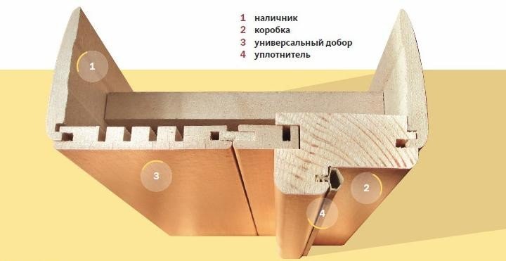 Вибір і установка доборів на міжкімнатні та вхідні двері