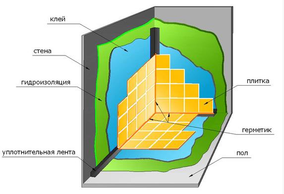 Інструкція як клеїти плитку у ванній на стіну самостійно