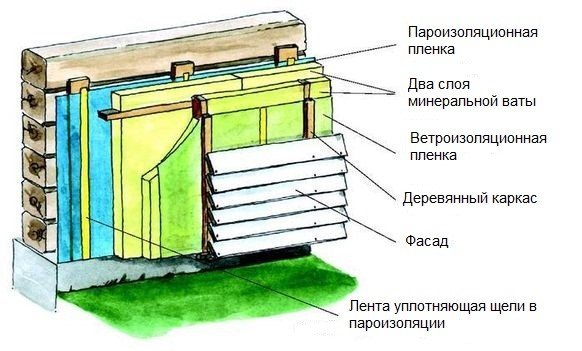 Етапи утеплення деревяного будинку