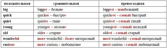 Поліглот, 5 урок – правила англійської мови про тимчасові приводах