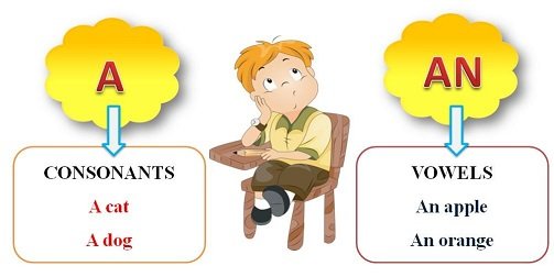 Невизначений артикль в англійській мові – вживання та основне позначення