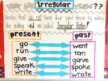 Неправильні дієслова англійської мови – докладний розбір з прикладами