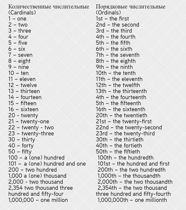 ПОРЯДКОВІ ЧИСЛІВНИКИ в англійській мові. Ordinal Numerals ПОРЯДКОВІ ЧИСЛІВНИКИ в англійській мові. Ordinal Numerals