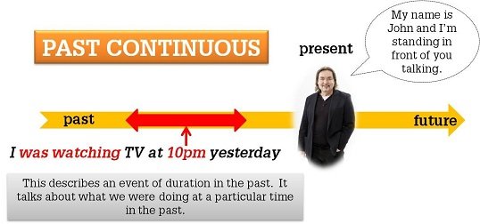 Past Continuous– як легко навчитися використовувати тимчасову форму