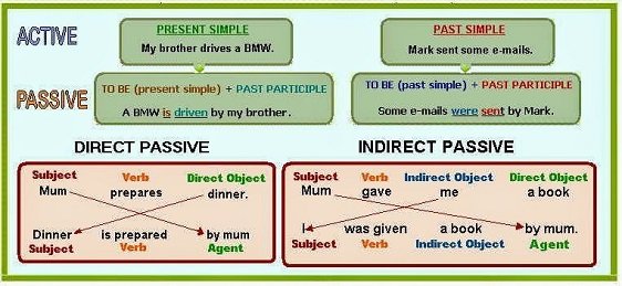 Пасивний заставу в англійській мові – найнеобхідніші правила з прикладами