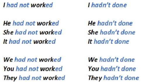 Past Perfect: правила освіти і випадки вживання