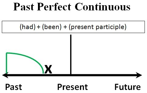 Past Perfect Continuous – приклади пропозицій