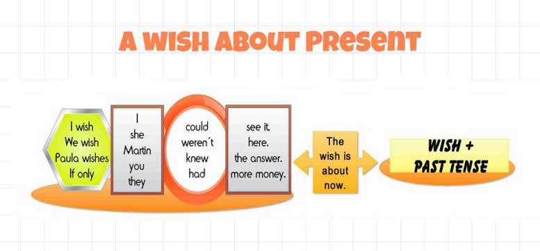 Making a wish. I wish / if only в англійській граматиці. Правила та вправи