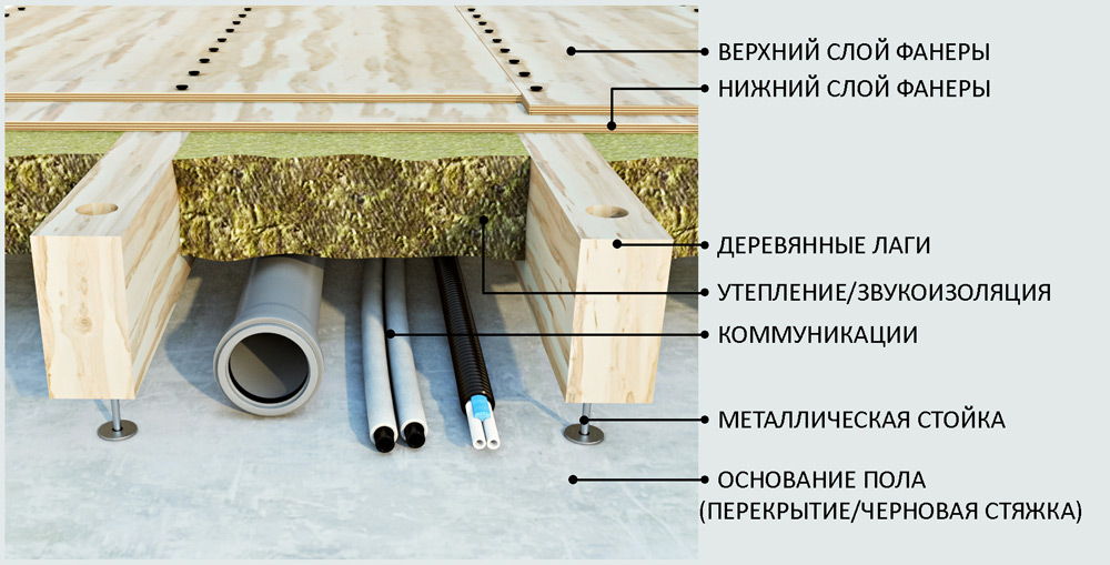 Регульовані підлоги