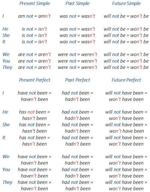 Дієслово to be Дієслово to be