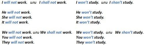 Future Simple: правила освіти і випадки вживання