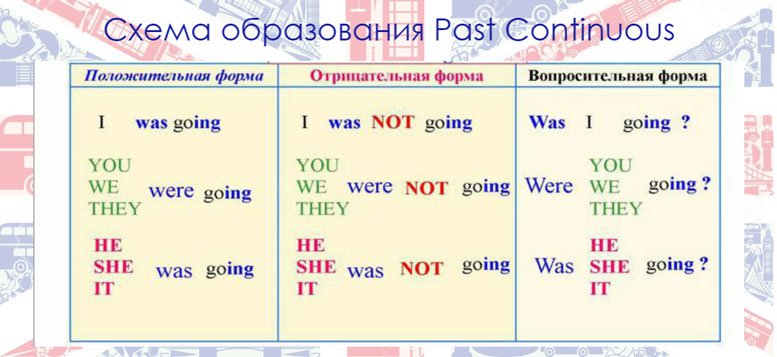 Past Continuous (Past Progressive) приклади речень з перекладом