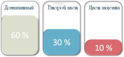 Поєднуємо кольору в інтерєрі правильно. Правило 60 10 30