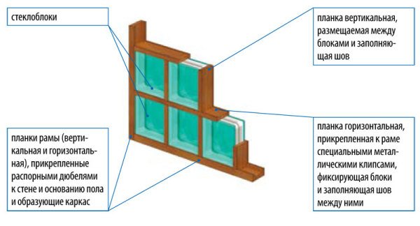 Душова з склоблоків: фото кабінок та поетапна інструкція з монтажу стін і зливу