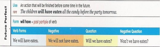 Future Perfect – грамотне використання, освіта і трохи про Майбутнє минулого Future Perfect – грамотне використання, освіта і трохи про Майбутнє минулого