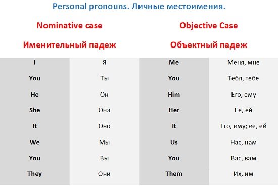 Особисті займенники в англійській. Правила та вправи