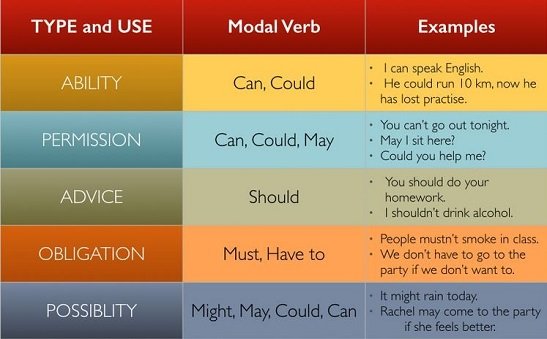 Модальні дієслова в англійській мові – особливості та порівняння дієслів