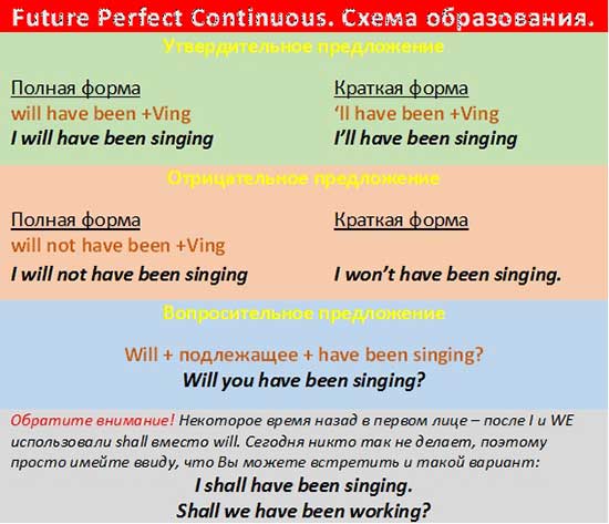 Future Perfect Continuous. Правила, приклади і вправи