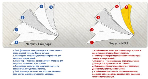 Як зробити натяжна стеля у ванній?