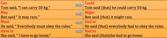 Пряма і непряма мова в англійській Пряма і непряма мова в англійській