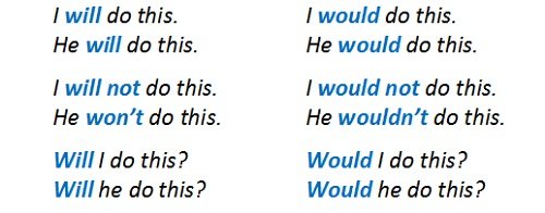 Модальне дієслово Will Модальне дієслово Will