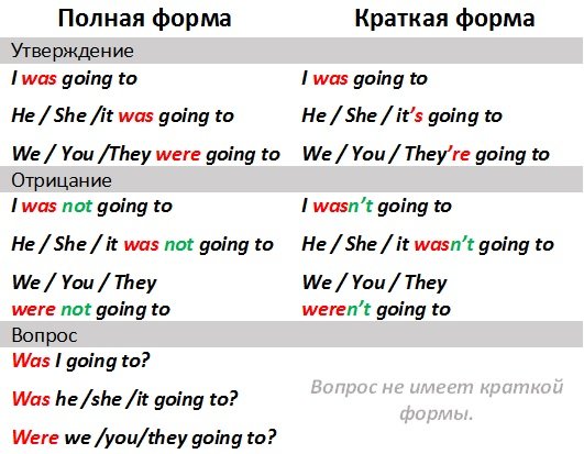 Конструкція be going to. Теорія. Відміну від Future Simple та Present Continuous