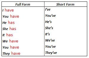 Дієслово to have: мати, володіти – в англійській досягти успіху! Дієслово to have: мати, володіти – в англійській досягти успіху!