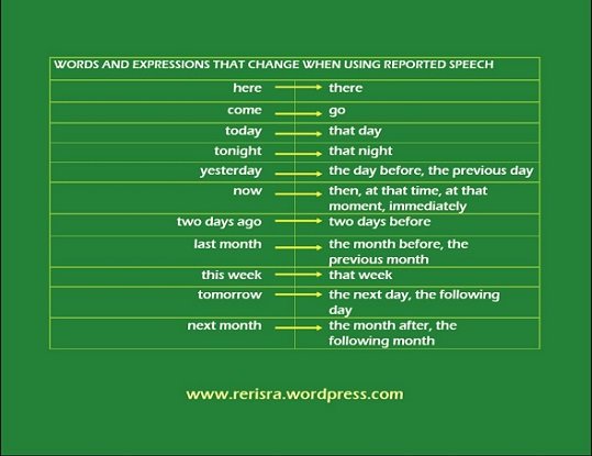 Непряма мова в англійській мові чужі слова передаємо на «раз два»!