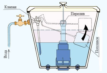 Конденсат на бачку унітаза. Що робити і як позбутися?