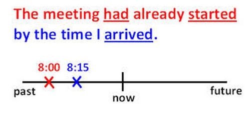 Past Perfect – три основні випадки вживання, приклади і всі форми часу