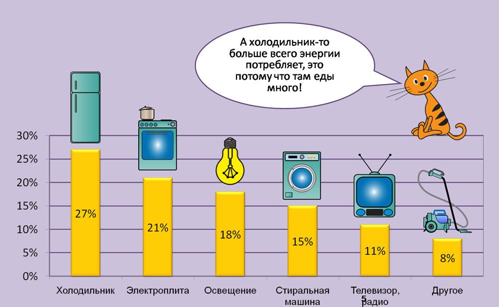 Як заощадити електроенергію